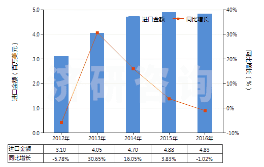 2012-2016年中國過硫酸鹽(HS28334000)進口總額及增速統計 2012-2016年中國過硫酸鹽(HS28334000)進口總額及增速統計